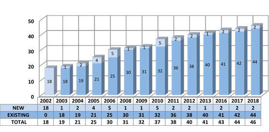GIS Participants by Year